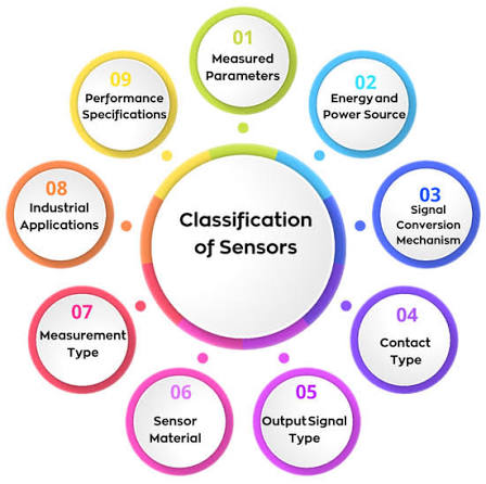 Types of Sensors and Actuators in IoT Explained Sensors and Actuators